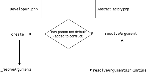 Magento_ObjectManager_CreateObject.png